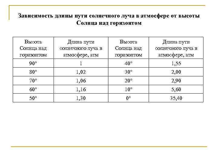Зависимость длины пути солнечного луча в атмосфере от высоты Солнца над горизонтом Высота Солнца