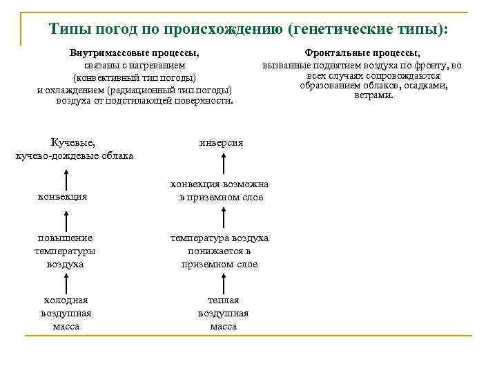 Типы погод по происхождению (генетические типы): Внутримассовые процессы, связаны с нагреванием (конвективный тип погоды)