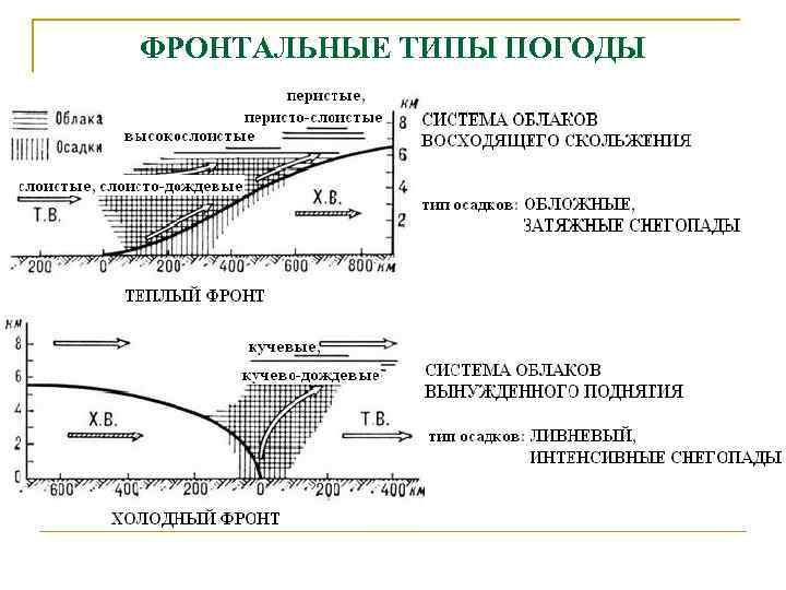 ФРОНТАЛЬНЫЕ ТИПЫ ПОГОДЫ 