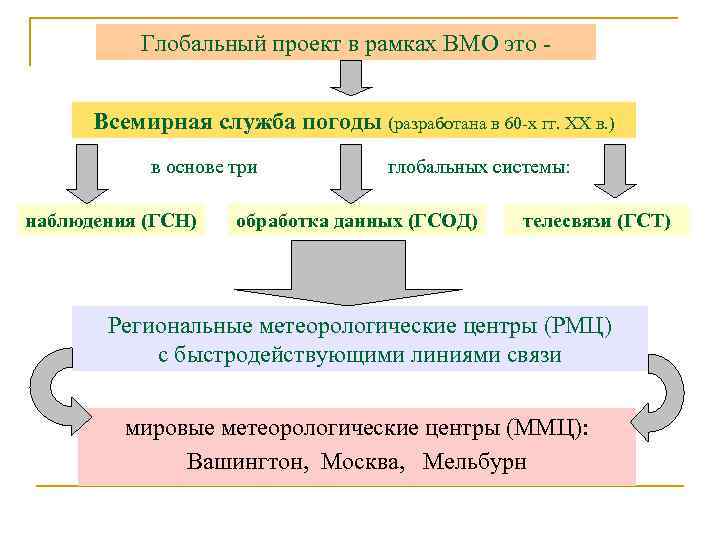 Глобальный проект в рамках ВМО это - Всемирная служба погоды (разработана в 60 -х