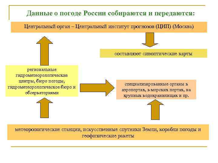 Данные о погоде России собираются и передаются: Центральный орган – Центральный институт прогнозов (ЦИП)