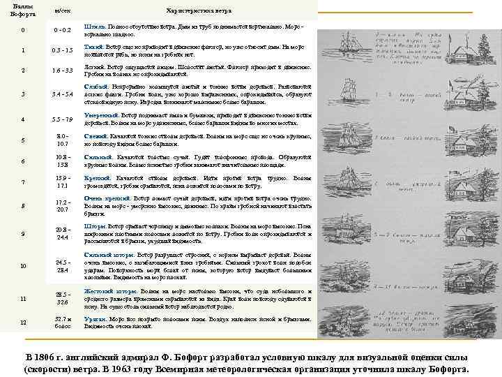 Баллы Бофорта м/сек 0 0 - 0. 2 Штиль. Полное отсутствие ветра. Дым из