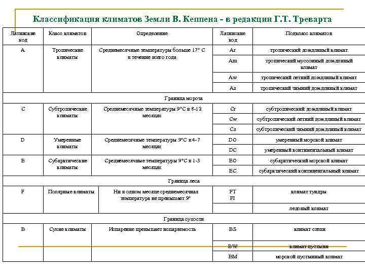 Карта климатов кеппена