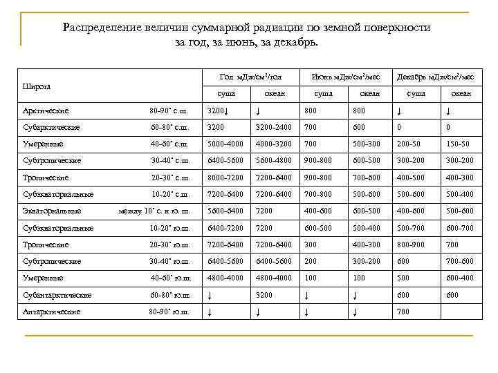 Суммарная солнечная радиация ккал. Таблица величина суммарной радиации. Суммарная радиация в Норильске. Таблицу по географии Суммарная радиация. Суммарная радиация, ккал/год таблица.