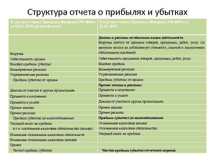 Структура отчета о прибылях и убытках В соответствии с Приказом Минфина РФ № 66