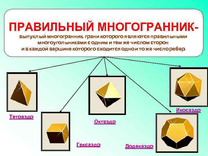 ПРАВИЛЬНЫЙ МНОГОГРАННИКвыпуклый многогранник, грани которого являются правильными многоугольниками с одним и тем же числом