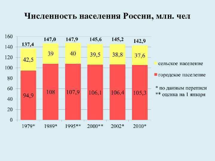 Численность городского и сельского населения. Соотношение численности городского и сельского населения в России. Численность городского населения в РФ. Численность сельского населения. Численность сельского населения России.