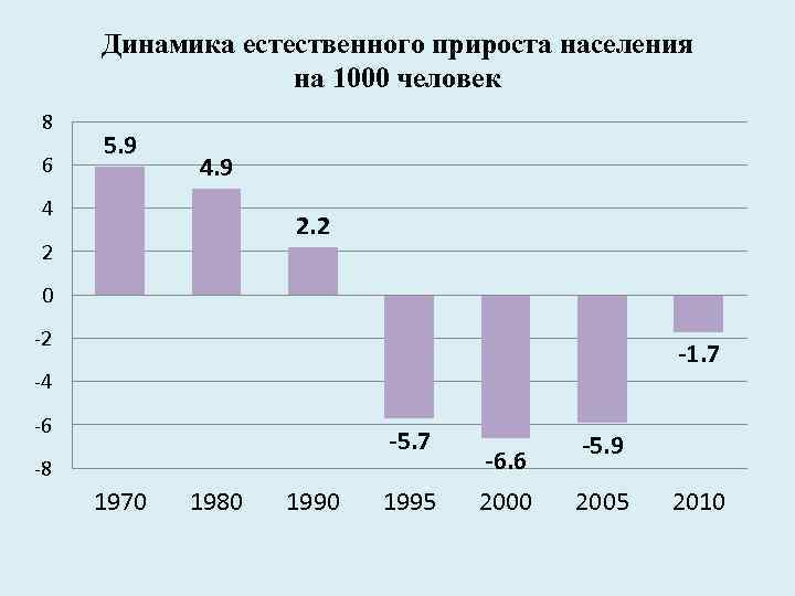 Динамика естественного прироста населения на 1000 человек 8 6 5. 9 4 2. 2