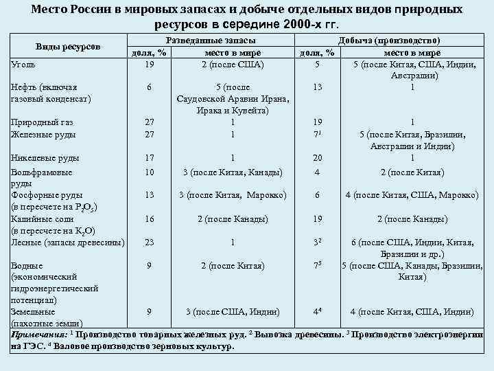 Место России в мировых запасах и добыче отдельных видов природных ресурсов в середине 2000