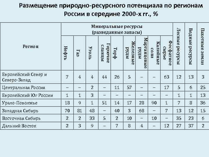 Размещение природно-ресурсного потенциала по регионам России в середине 2000 -х гг. , % Уголь