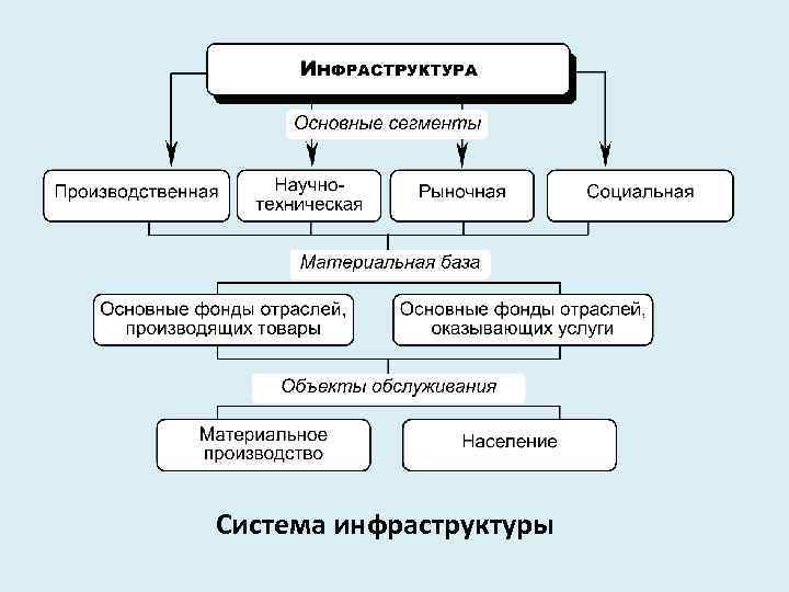 Система инфраструктуры 