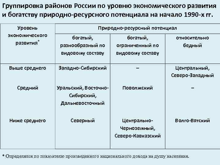 Группировка районов России по уровню экономического развития и богатству природно-ресурсного потенциала на начало 1990