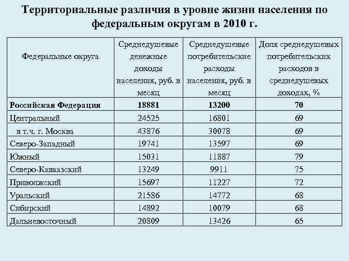 Территориальные различия в уровне жизни населения по федеральным округам в 2010 г. Федеральные округа