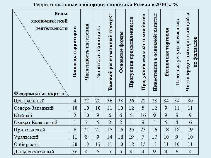 Занятые в экономике Валовой региональный продукт Основные фонды Продукция промышленности Продукция сельского хозяйства Инвестиции