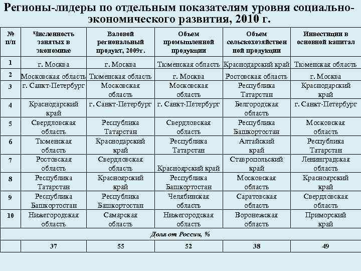 Регионы-лидеры по отдельным показателям уровня социальноэкономического развития, 2010 г. № п/п Численность занятых в