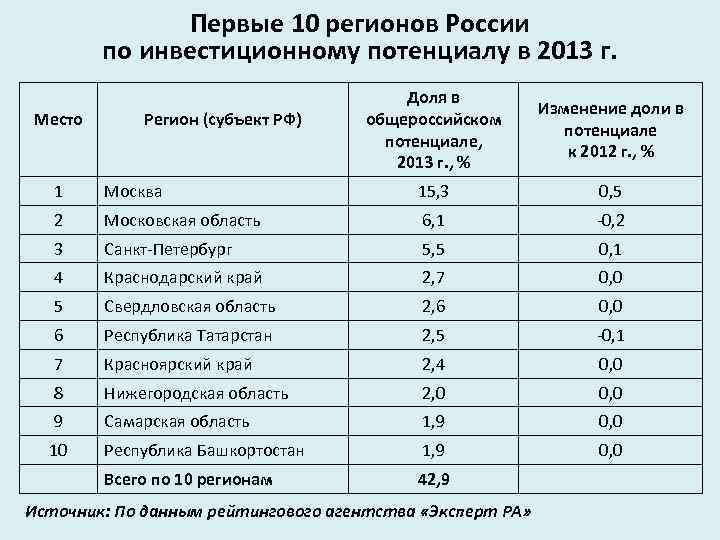 Первые 10 регионов России по инвестиционному потенциалу в 2013 г. Место Регион (субъект РФ)