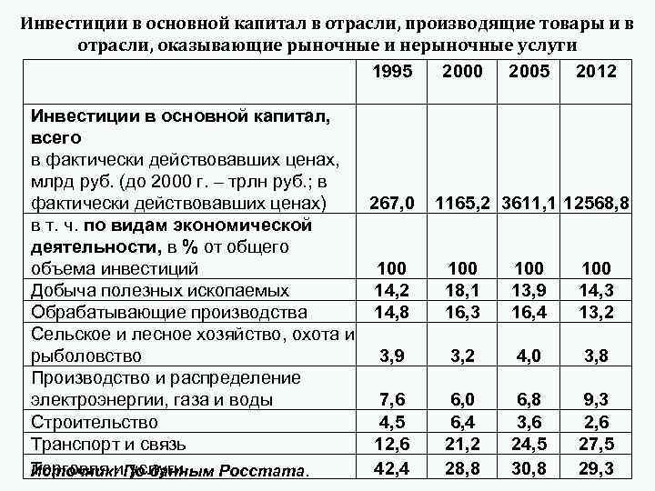 Инвестиции в основной капитал в отрасли, производящие товары и в отрасли, оказывающие рыночные и
