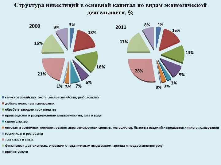 Структура инвестиций в основной капитал по видам экономической деятельности, % 