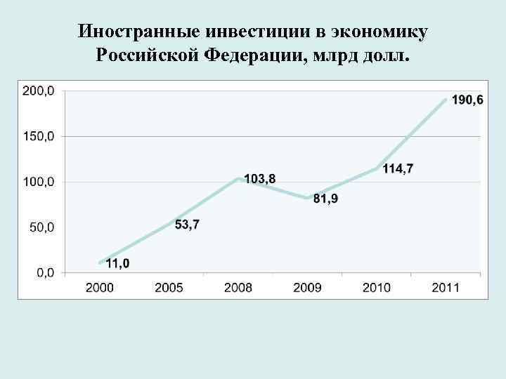 Иностранные инвестиции в экономику Российской Федерации, млрд долл. 