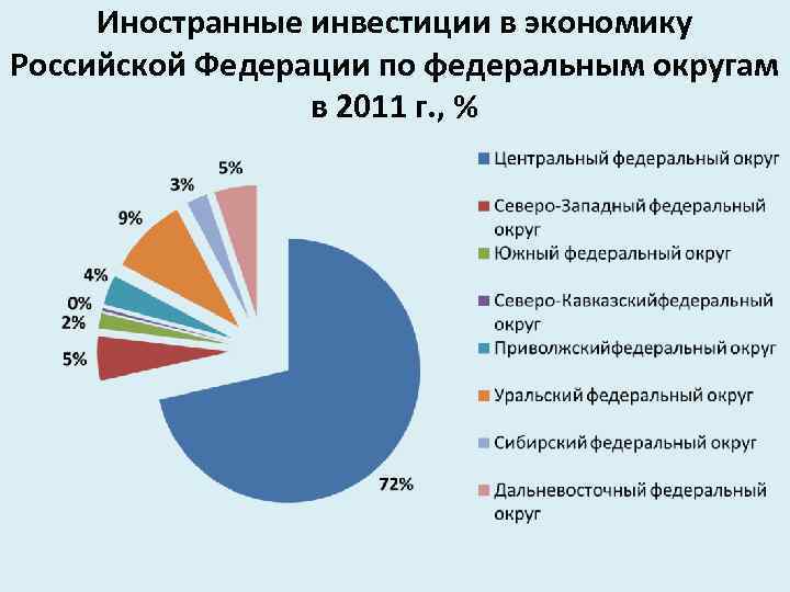 Иностранные инвестиции в экономику Российской Федерации по федеральным округам в 2011 г. , %