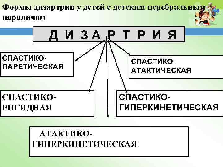 Дизартрия у детей презентация