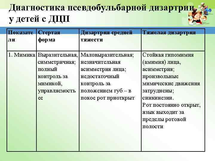 Степени псевдобульбарной дизартрии