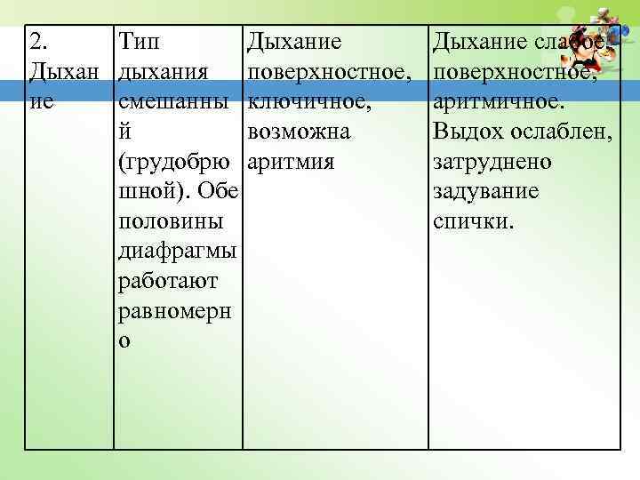 2. Тип Дыхан дыхания ие смешанны й (грудобрю шной). Обе половины диафрагмы работают равномерн
