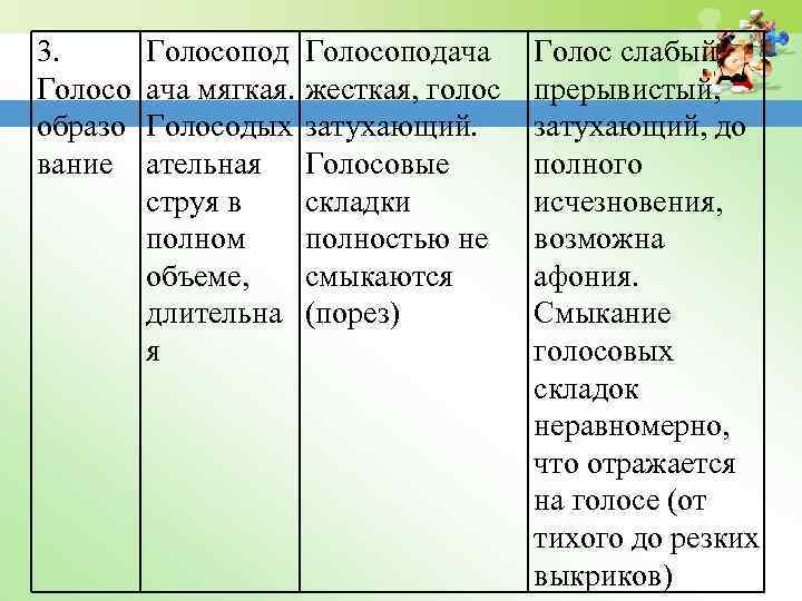 3. Голосо образо вание Голосопод ача мягкая. Голосодых ательная струя в полном объеме, длительна