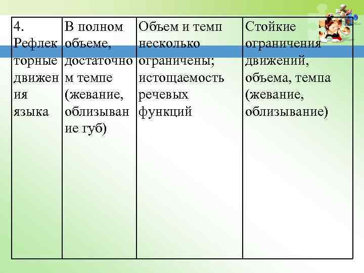 4. Рефлек торные движен ия языка В полном объеме, достаточно м темпе (жевание, облизыван