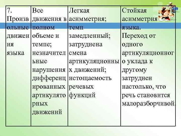 7. Произв ольные движен ия языка Все движения в полном объеме и темпе; незначител