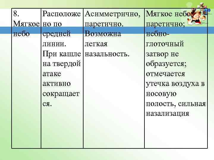 8. Расположе Асимметрично, Мягкое но по паретично. небо средней Возможна линии. легкая При кашле