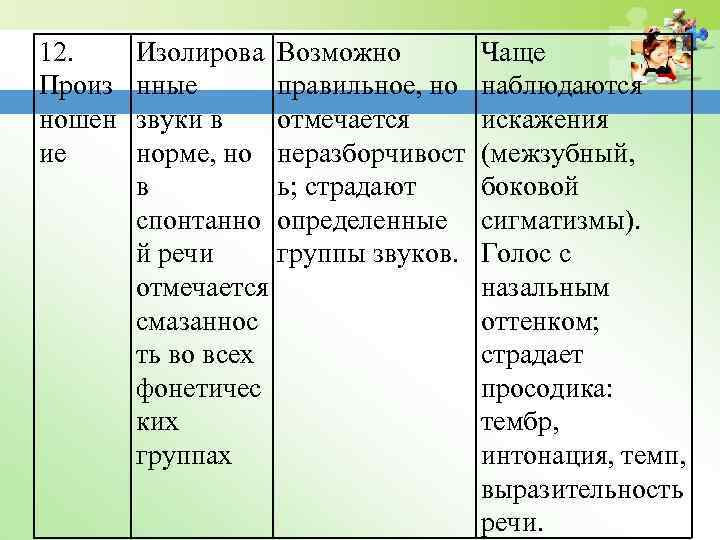 12. Произ ношен ие Изолирова нные звуки в норме, но в спонтанно й речи