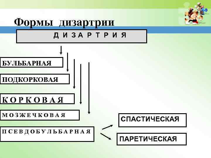  Формы дизартрии Д И З А Р Т Р И Я БУЛЬБАРНАЯ ПОДКОРКОВАЯ