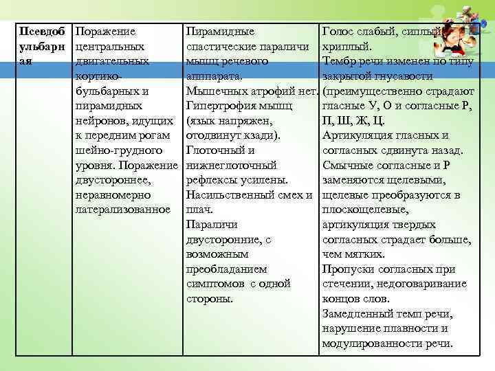 Псевдоб Поражение ульбарн центральных ая двигательных кортикобульбарных и пирамидных нейронов, идущих к передним рогам