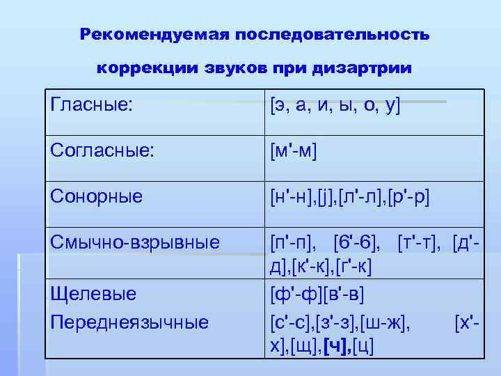 Рекомендуемая последовательность коррекции звуков при дизартрии Гласные: [э, а, и, ы, о, у] Согласные: