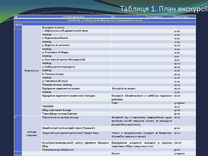 Таблиця 1. План екскурсії № Точка маршруту Дії Прибуття гостей до міста Маріуполя. Розміщення