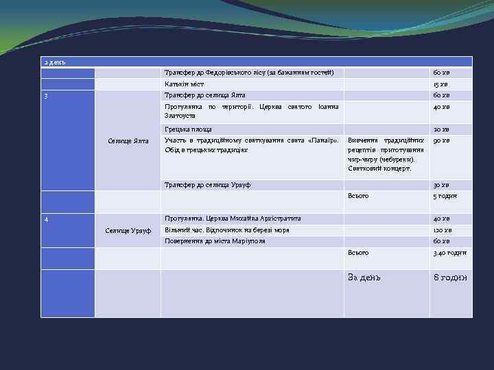 2 день Трансфер до Федорівського лісу (за бажанням гостей) 60 хв Катькін міст 15