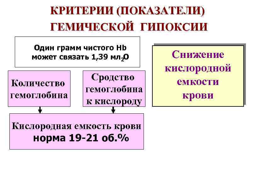 КРИТЕРИИ (ПОКАЗАТЕЛИ) ГЕМИЧЕСКОЙ ГИПОКСИИ Один грамм чистого Нb может связать 1, 39 мл 2