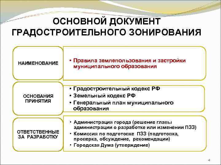 Основания принятия. Документы градостроительного зонирования. Основные документы градостроительной деятельности. Основная Градостроительная документация. Документы градостроительного зонирования состав.