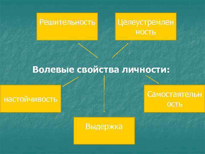 Решительность Целеустремлен ность Волевые свойства личности: Самостаятельн ость настойчивость Выдержка 