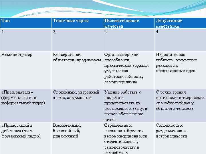 Тип Типичные черты Положительные качества 3 1 2 Администратор Консервативен, Организаторские обязателен, предсказуем способности,
