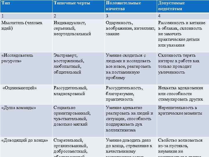 Тип Типичные черты Положительные качества Допустимые недостатки 1 Мыслитель (человек идей) 2 Индивидуалист, серьезный,