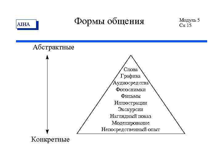 Формы общения AIHA Абстрактные Слова Графика Аудиосредства Фотоснимки Фильмы Иллюстрации Экскурсии Наглядный показ Моделирование