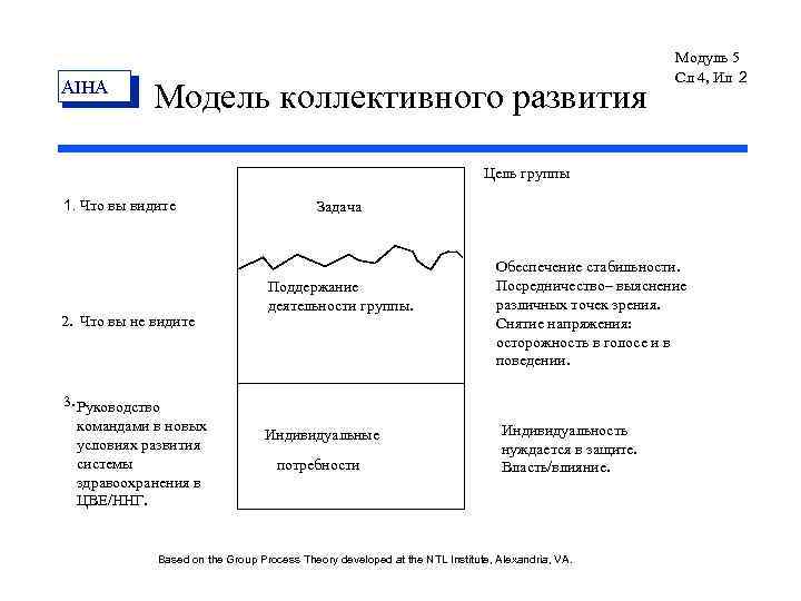 AIHA Модель коллективного развития Модуль 5 Сл 4, Ил 2 Цель группы 1. Что