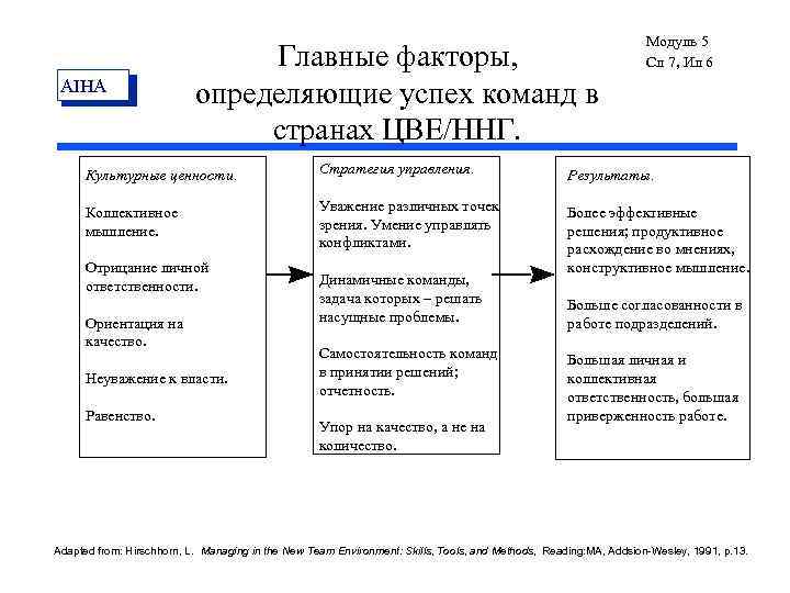 AIHA Главные факторы, определяющие успех команд в странах ЦВЕ/ННГ. Модуль 5 Сл 7, Ил