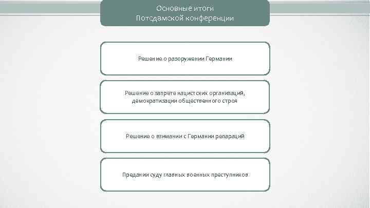 Основные итоги Потсдамской конференции Решение о разоружении Германии Решение о запрете нацистских организаций, демократизации