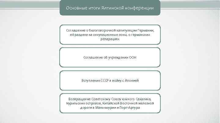Основные итоги Ялтинской конференции Соглашение о безоговорочной капитуляции Германии, её разделе на оккупационные зоны,