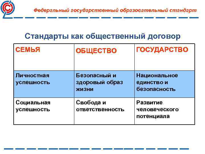 Федеральный государственный образовательный стандарт Стандарты как общественный договор СЕМЬЯ ОБЩЕСТВО ГОСУДАРСТВО Личностная успешность Безопасный