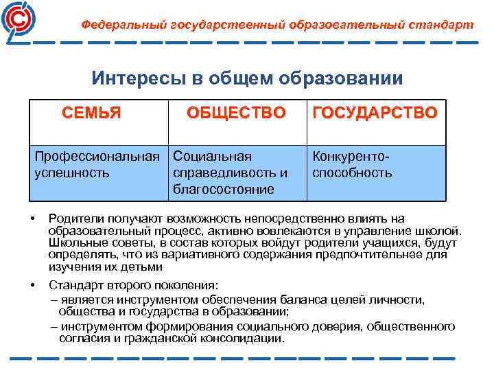 Федеральный государственный образовательный стандарт Интересы в общем образовании СЕМЬЯ ОБЩЕСТВО Профессиональная Социальная успешность справедливость