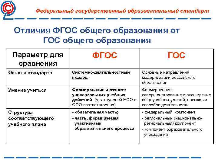 Федеральный государственный образовательный стандарт Отличия ФГОС общего образования от ГОС общего образования Параметр для